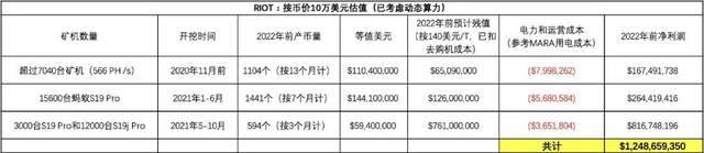 起底美股三大比特币挖矿公司“暗黑历史” ：做过制药地产汽车 就是没做过比特币