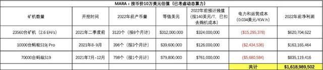 起底美股三大比特币挖矿公司“暗黑历史” ：做过制药地产汽车 就是没做过比特币1