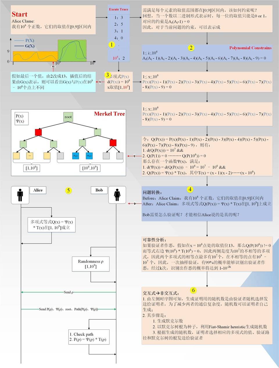ZKSwap 团队深入解读零知识证明算法之 Zk-STARK (三):Low Degree Testing ZKSwap 团队深入解读零知识证明算法之 Zk-STARK (三):Low Degree Testing