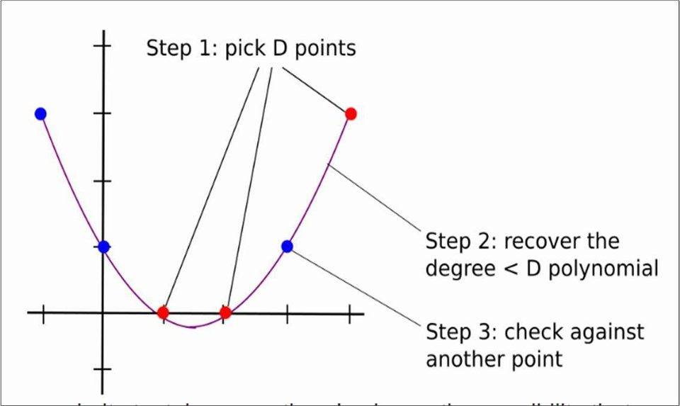 ZKSwap 团队深入解读零知识证明算法之 Zk-STARK (三):Low Degree Testing2 ZKSwap 团队深入解读零知识证明算法之 Zk-STARK (三):Low Degree Testing2