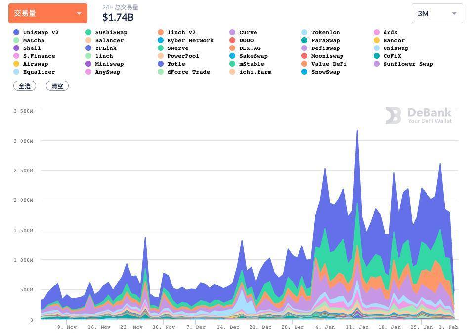 AMM 大行其道，独树一帜的 dYdX 凭何稳步增长？