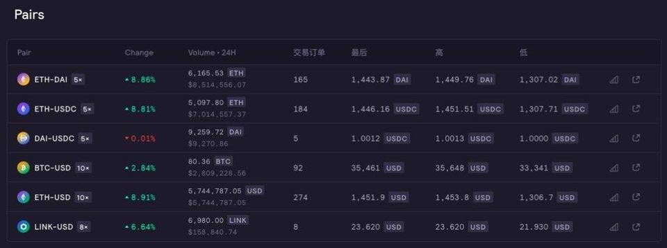 AMM 大行其道，独树一帜的 dYdX 凭何稳步增长？3