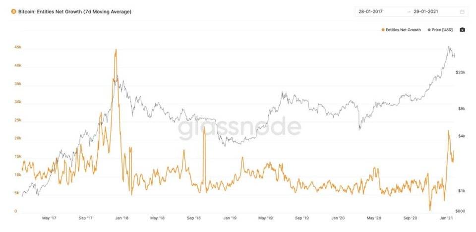 比特币市场洞察：如何通过链上指标寻找信号？5