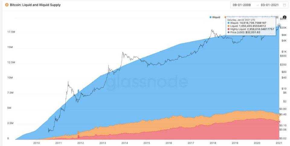 比特币市场洞察：如何通过链上指标寻找信号？6