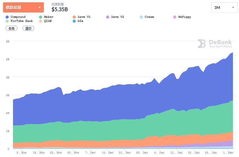 1月份发展概况:总锁定量突破400亿美元,多个首部项目市值再创新高2 1月份发展概况:总锁定量突破400亿美元,多个首部项目市值再创新高2