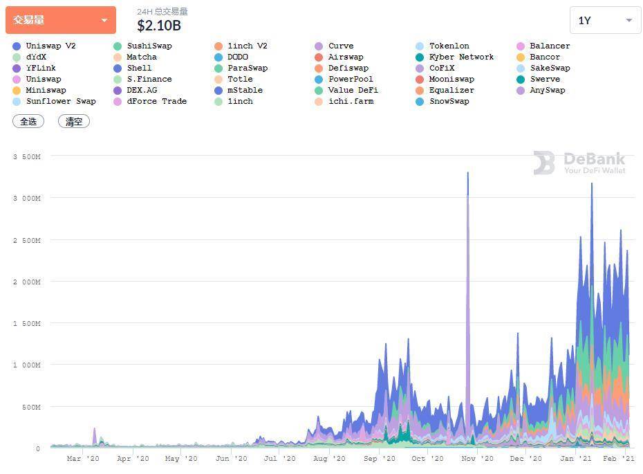 1月份发展概况:总锁定量突破400亿美元,多个首部项目市值再创新高3 1月份发展概况:总锁定量突破400亿美元,多个首部项目市值再创新高3