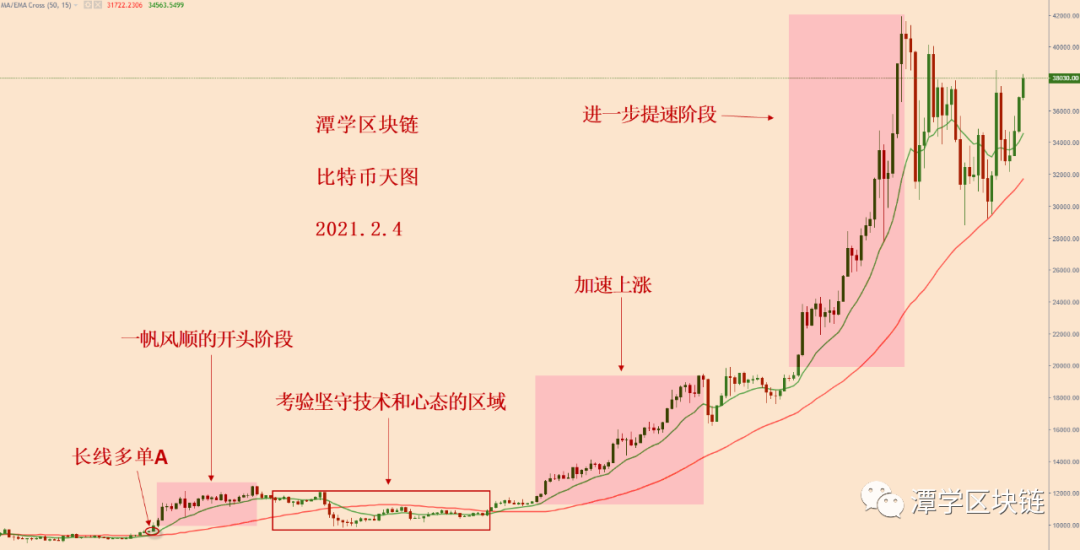 比特币多头重新被打开，等待复利行情出现！