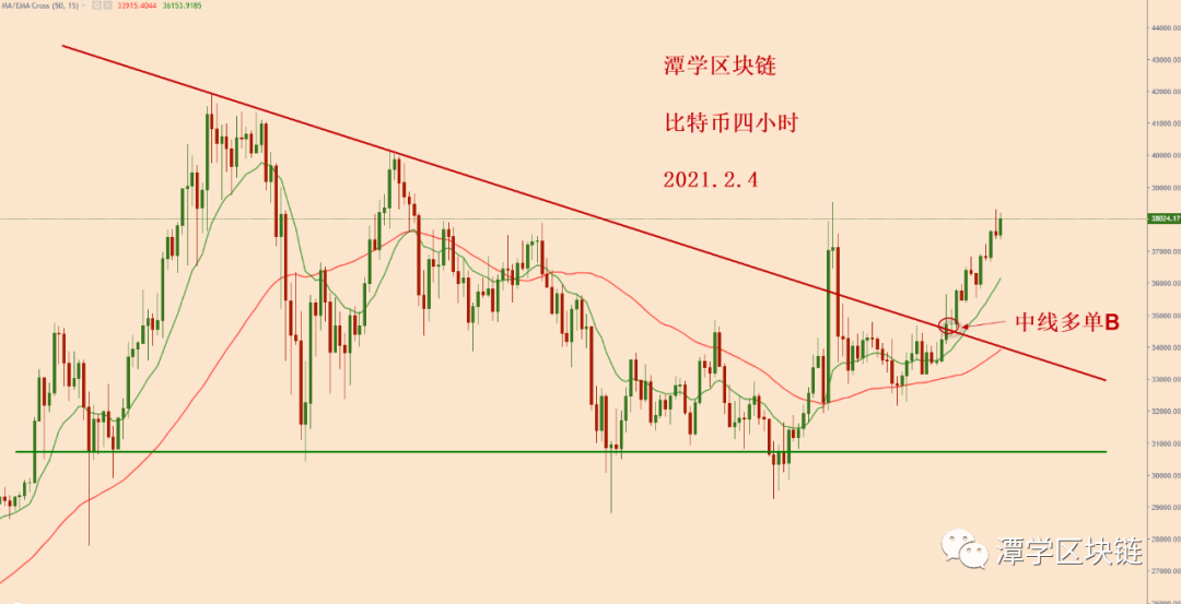 比特币多头重新被打开，等待复利行情出现！1