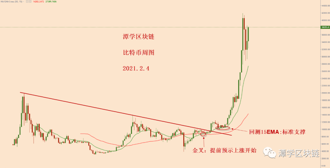 比特币多头重新被打开，等待复利行情出现！2