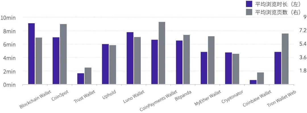 2020年数字钱包产业研究报告:全球用户6400万,前十大总访问量高达1.4亿次8 2020年数字钱包产业研究报告:全球用户6400万,前十大总访问量高达1.4亿次8