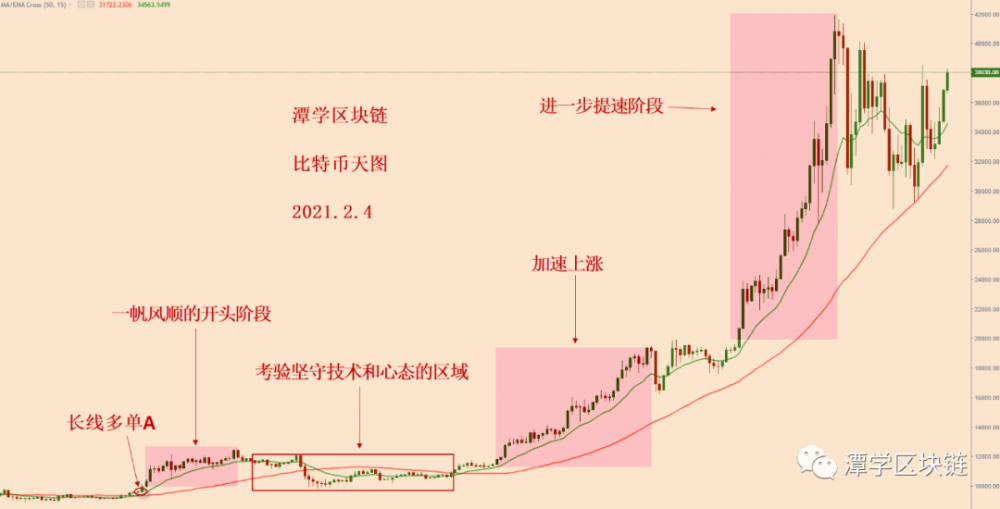 比特币多头重新打开,等待复利市场出现! 比特币多头重新打开,等待复利市场出现!