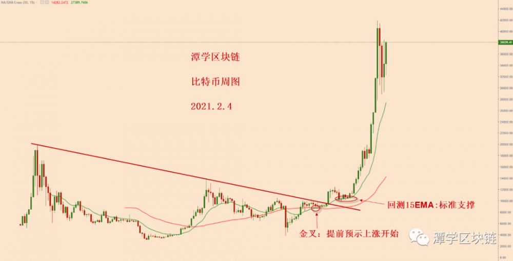 比特币多头重新打开,等待复利市场出现!2 比特币多头重新打开,等待复利市场出现!2