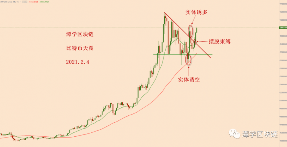 比特币多头重新打开,等待复利市场出现!3 比特币多头重新打开,等待复利市场出现!3