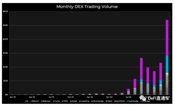 在uniswap的领导下，DEX在1月份的交易额超过了500亿美元2