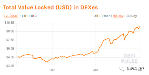 在uniswap的领导下，DEX在1月份的交易额超过了500亿美元3