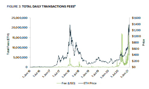 灰阶：以太坊已成为全球领先的定居层，看好以太坊的三大原因（全文）3