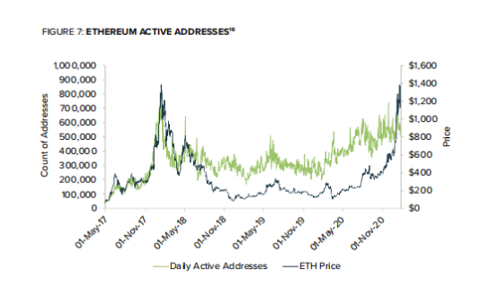 灰阶：以太坊已成为全球领先的定居层，看好以太坊的三大原因（全文）7