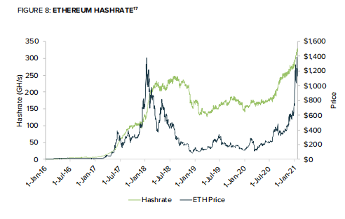 灰阶：以太坊已成为全球领先的定居层，看好以太坊的三大原因（全文）8