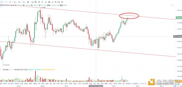 区块财经满爷：比特币倾向反转  大级别上攻即将到来