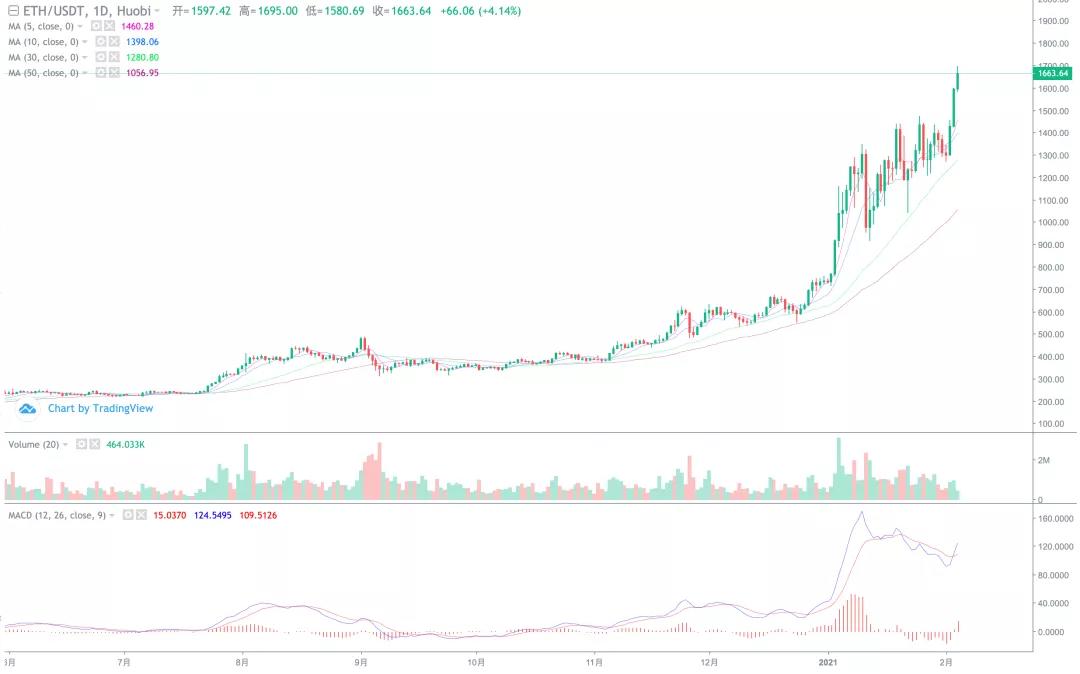 Cme2 8月8日推出以太坊期货，是否会效仿比特币？1
