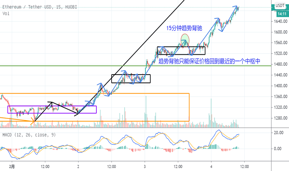 【关于eth】今天，2月4日，我们将继续讨论技术，并讨论使用趋势回溯的一些细节。