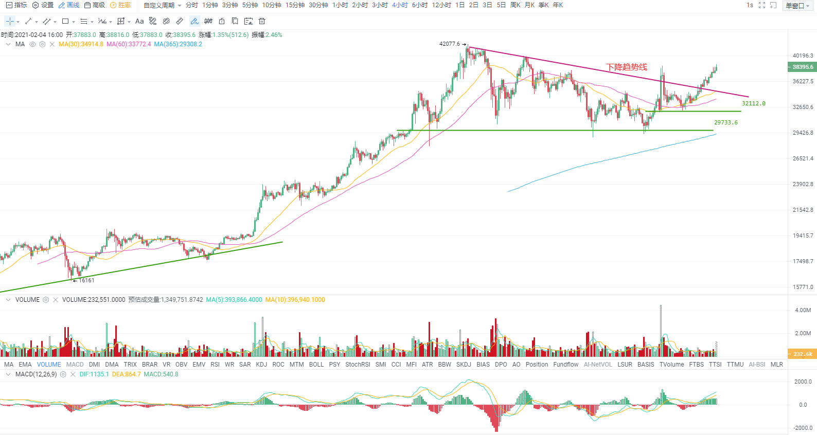 欧易OKEx投研 | 比特币连续三日收阳，乐观情绪不改1