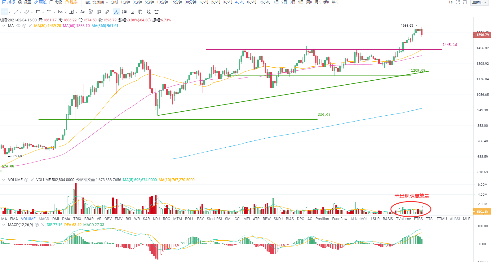 欧易OKEx投研 | 比特币连续三日收阳，乐观情绪不改2