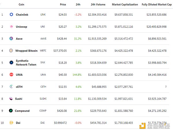 金色DeFi日报 | 过去24小时SushiSwap唯一的活动地址钱包数量下降58.81% 金色DeFi日报 | 过去24小时SushiSwap唯一的活动地址钱包数量下降58.81%