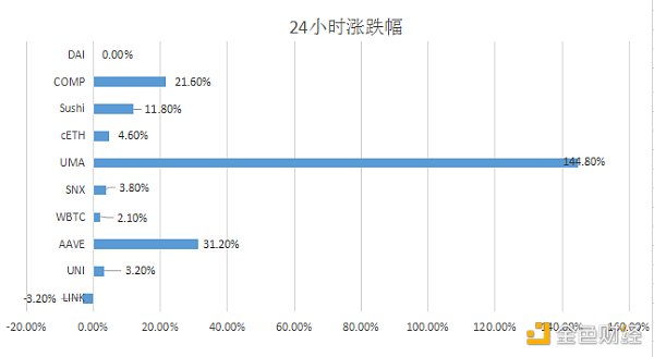 金色DeFi日报 | 过去24小时SushiSwap唯一的活动地址钱包数量下降58.81%1 金色DeFi日报 | 过去24小时SushiSwap唯一的活动地址钱包数量下降58.81%1
