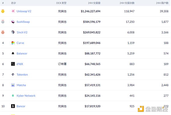金色DeFi日报 | 过去24小时SushiSwap唯一的活动地址钱包数量下降58.81%2 金色DeFi日报 | 过去24小时SushiSwap唯一的活动地址钱包数量下降58.81%2