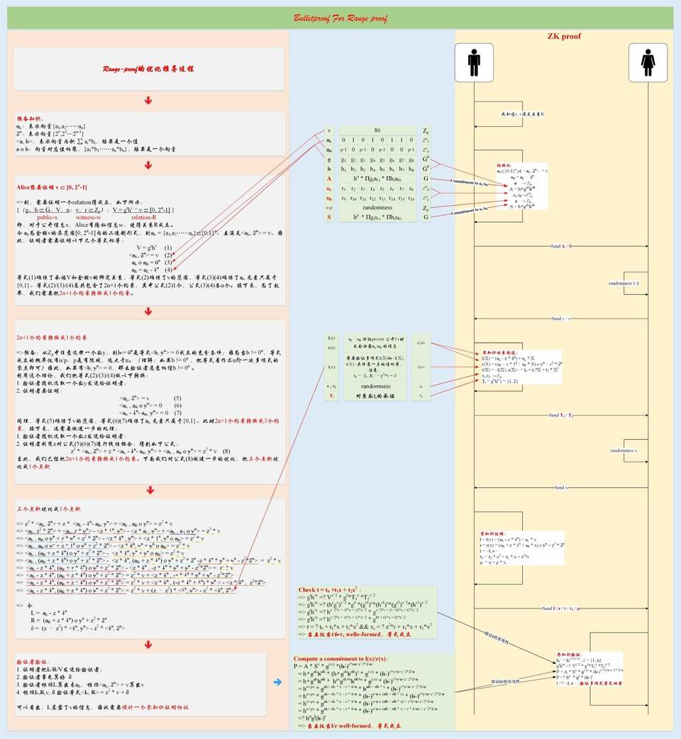 ZKSwap 团队理解零知识证明算法之 Bulletproofs：Range Proof 28