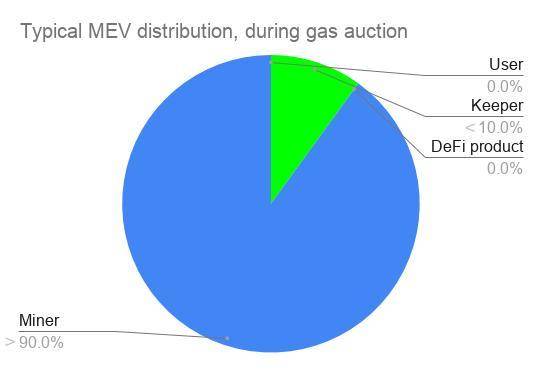 重新分配 MEV,了解 KeeperDAO 新功能「隐藏游戏」1 重新分配 MEV,了解 KeeperDAO 新功能「隐藏游戏」1