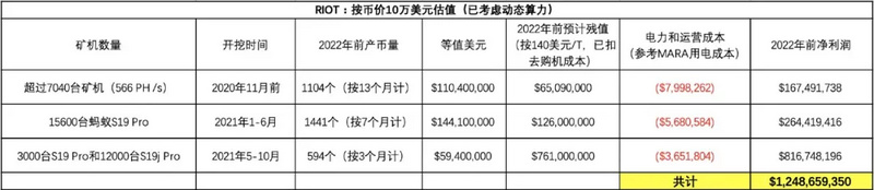 一开始,美国股市三大比特币矿业公司的“黑暗史”都做过制药、房地产、汽车,但比特币却做不到 一开始,美国股市三大比特币矿业公司的“黑暗史”都做过制药、房地产、汽车,但比特币却做不到