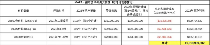 一开始,美国股市三大比特币矿业公司的“黑暗史”都做过制药、房地产、汽车,但比特币却做不到1 一开始,美国股市三大比特币矿业公司的“黑暗史”都做过制药、房地产、汽车,但比特币却做不到1