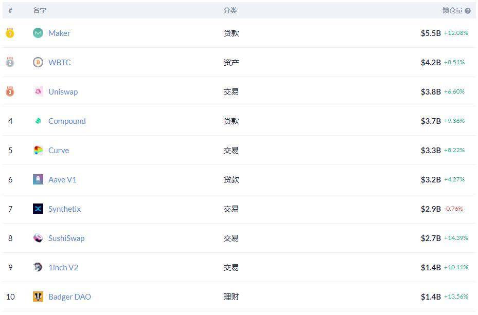 Defi 1月复牌：多头目项目再创新高，算法稳定货币表现不佳