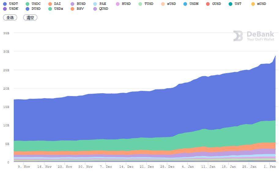 Defi 1月复牌：多头目项目再创新高，算法稳定货币表现不佳1