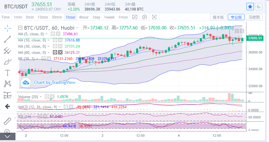 陈楚楚：比特币的上升趋势保持不变，有望突破市场地位，冲击4万大关