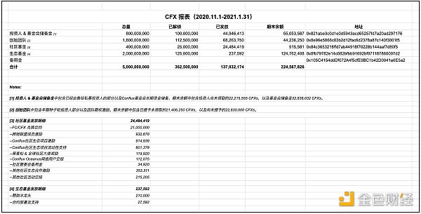 核心团队全额锁仓 Conflux财报披露CFX锁仓、销毁占比45.73%1