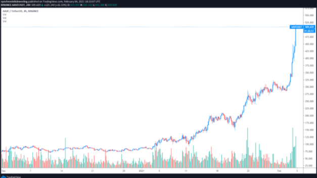 Aave创下520美元新高，DeFi新势力崛起1