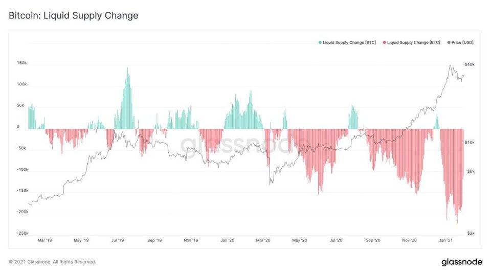 洞察加密货币市场：比特币稳定供应持续增长，比特币购买力强劲6