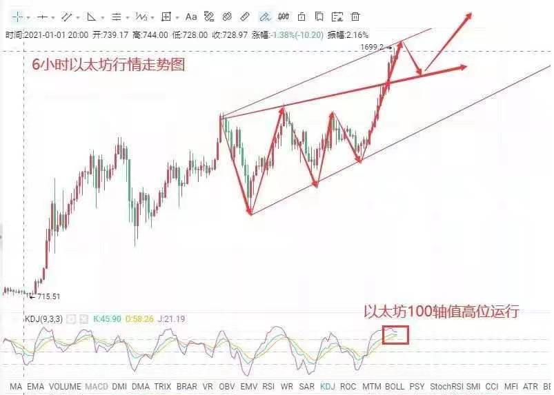玩币王子-2.5以太坊 比特币策略分析布局建议1
