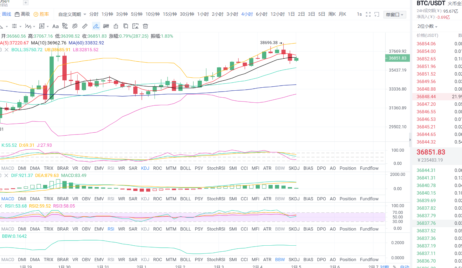 论比特币金融：2021年2月5日清晨比特币市场分析与运营策略
