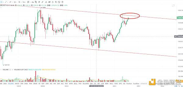 比特币的趋势逆转和大级别上攻即将来临