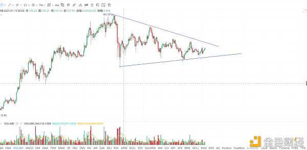 比特币的趋势逆转和大级别上攻即将来临1