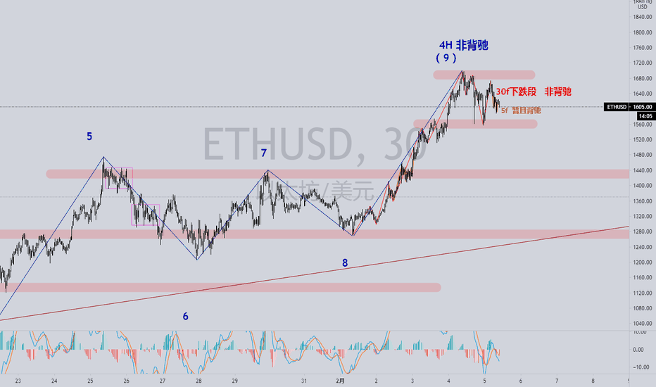 以太坊ethusd趋势关注30F水平下降，30F趋势结束，将迎来大水平上升趋势！！！