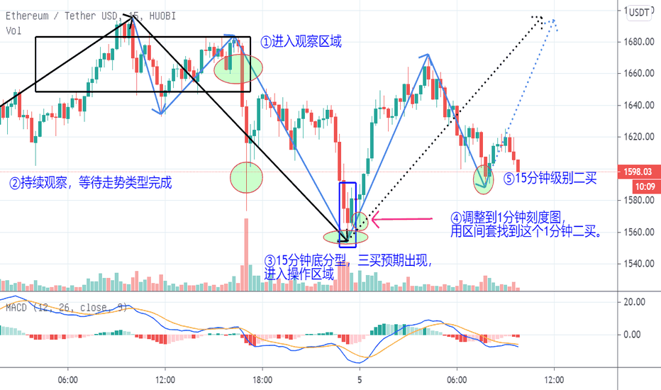 【在eth】2月5日，操作重复，购买完成！