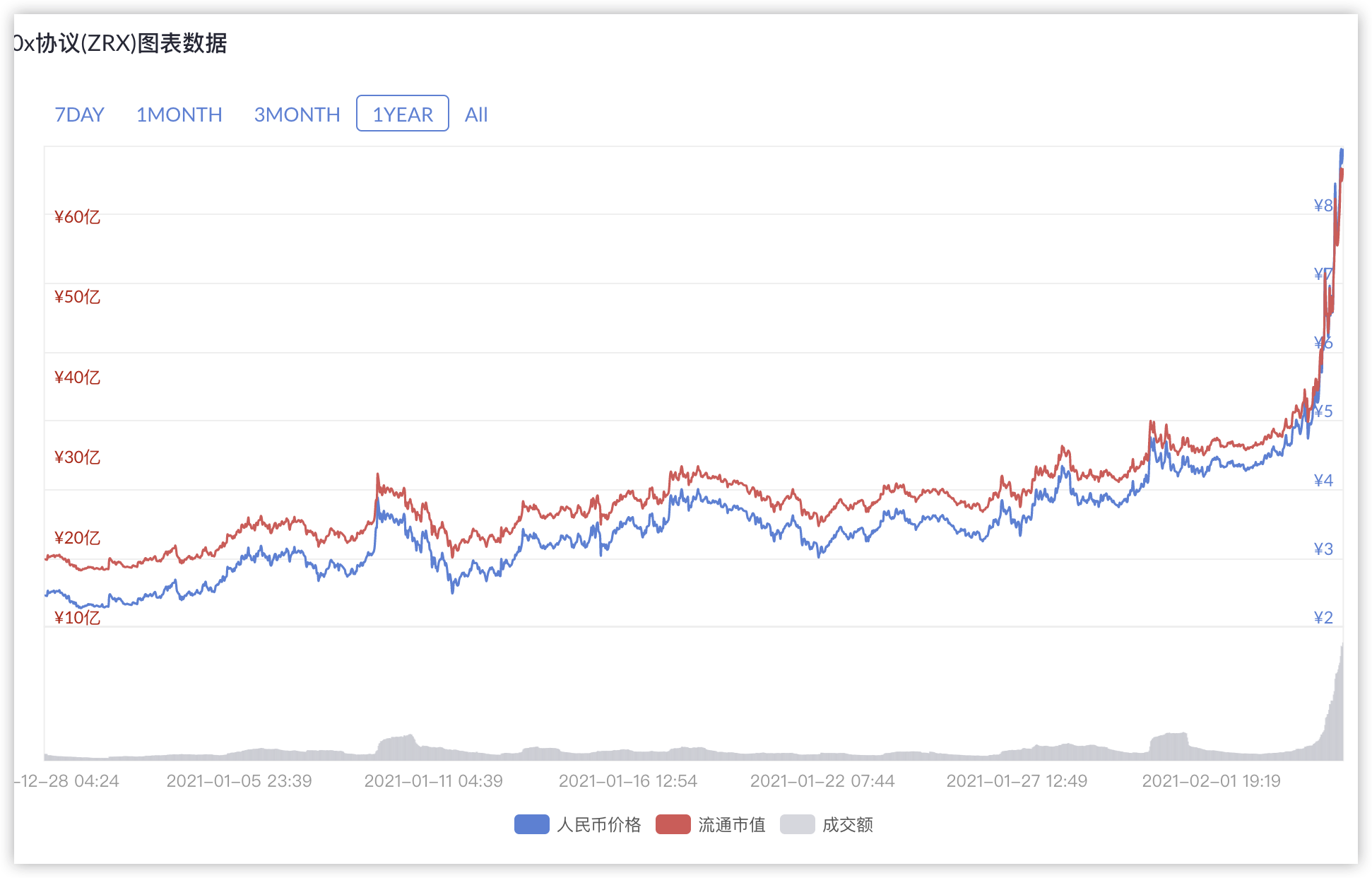 单日上涨80%,0x协议与Matcha组合能否战胜1inch1