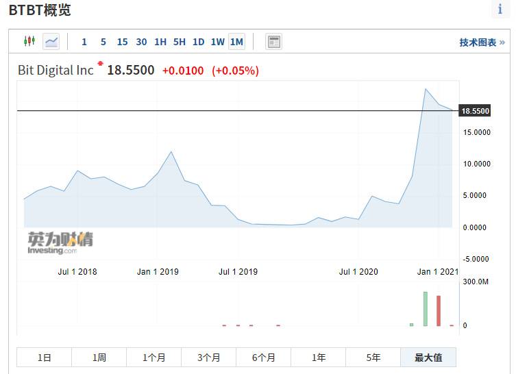 CEO下课、股票惨遭做空、Bit Digital转型挖矿的前世今生1