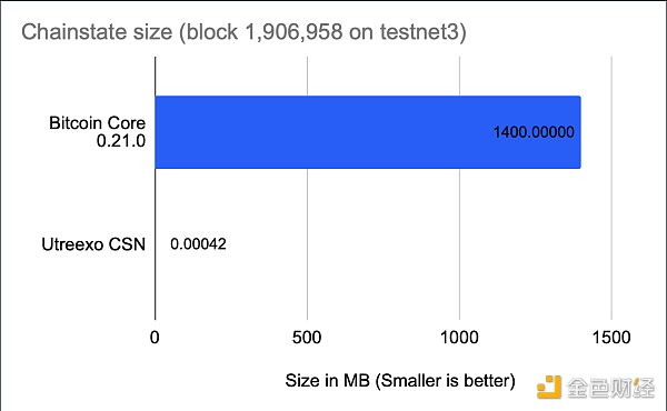 金色观察 | Utreexo进展2