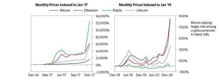 Ray Dalio 全面评述比特币:它已经成为能够代替黄金的数字资产3 Ray Dalio 全面评述比特币:它已经成为能够代替黄金的数字资产3